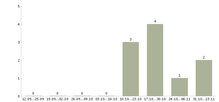 Работа «обработчик мясных туш»-Число вакансий «обработчик мясных туш» на сайте за 2 месяца