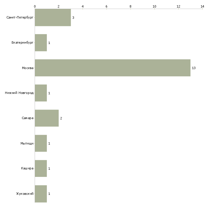 Найти работу оператор диспетчерской службы такси-Число вакансий «оператор диспетчерской службы такси» на сайте в городах Росcии