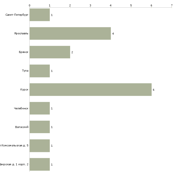 Найти работу оператор крутильного оборудования-Число вакансий «оператор крутильного оборудования» на сайте в городах Росcии