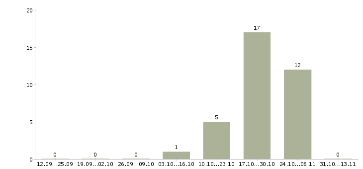 Работа «оператор крутильного оборудования»-Число вакансий «оператор крутильного оборудования» на сайте за 2 месяца