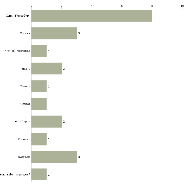 Найти работу оператор лазерного оборудования-Число вакансий «оператор лазерного оборудования» на сайте в городах Росcии