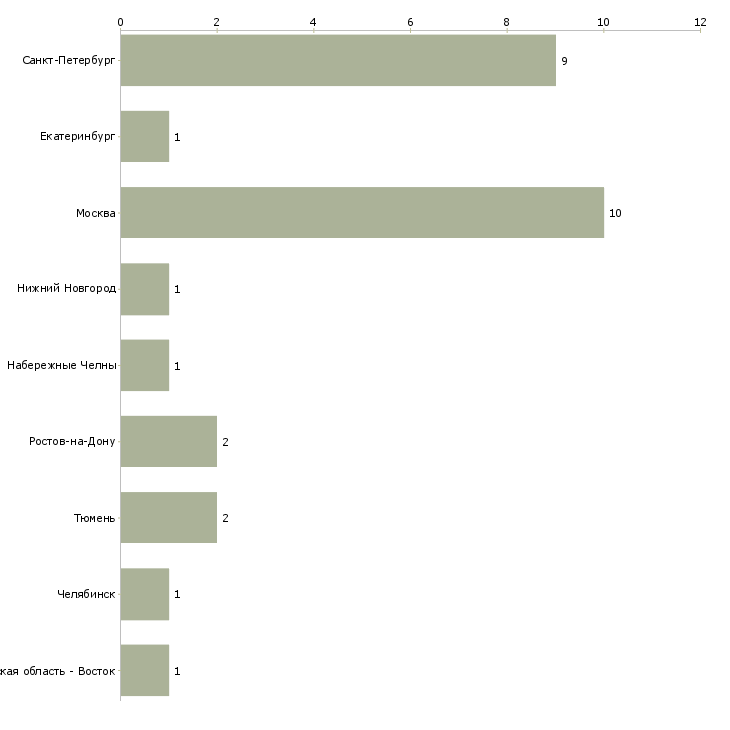 Найти работу оператор проката-Число вакансий «оператор проката» на сайте в городах Росcии