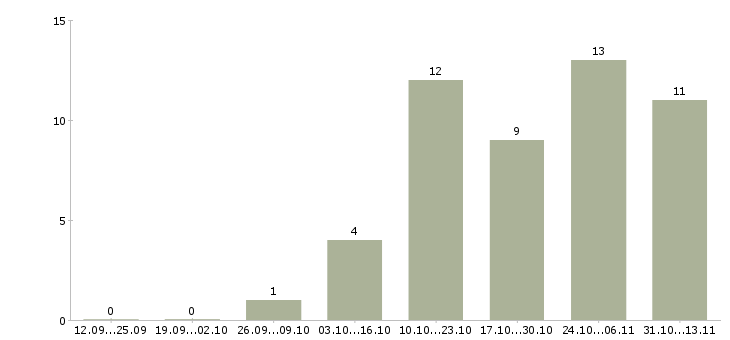 Работа «оператор проката»-Число вакансий «оператор проката» на сайте за 2 месяца