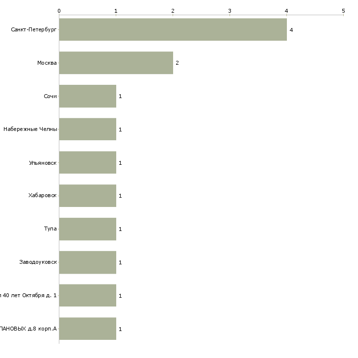 Найти работу оператор сушильного оборудования-Число вакансий «оператор сушильного оборудования» на сайте в городах Росcии