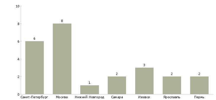 Найти работу оператор широкоформатного плоттера-Число вакансий «оператор широкоформатного плоттера» на сайте в городах Росcии