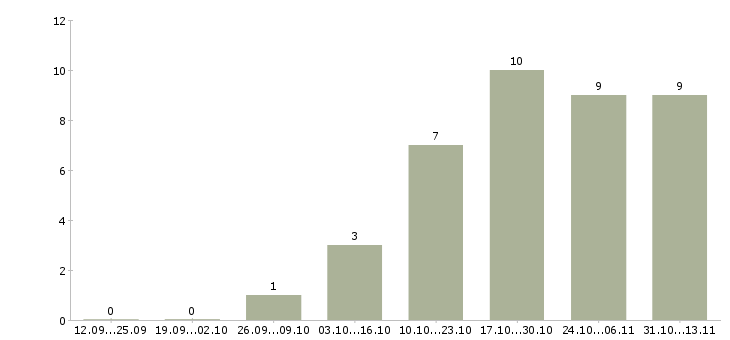 Работа «оператор широкоформатного плоттера»-Число вакансий «оператор широкоформатного плоттера» на сайте за 2 месяца