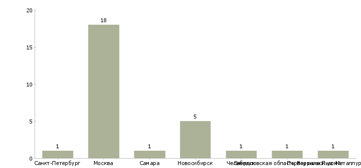 Найти работу операционная медицинская сестра операционного блока-Число вакансий «операционная медицинская сестра операционного блока» на сайте в городах Росcии