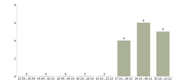 Работа «охранники в хостел»-Число вакансий «охранники в хостел» на сайте за 2 месяца