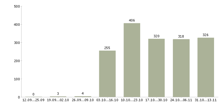 Работа «охранники на постоянную работу»-Число вакансий «охранники на постоянную работу» на сайте за 2 месяца
