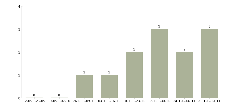 Работа «педагог английского языка для дошкольников»-Число вакансий «педагог английского языка для дошкольников» на сайте за 2 месяца