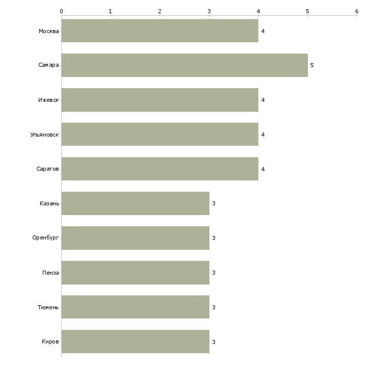 Найти работу пекарь 4 разряда-Число вакансий «пекарь 4 разряда» на сайте в городах Росcии