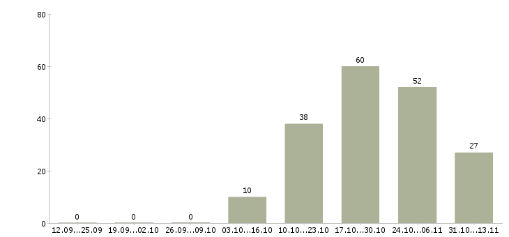 Работа «пекарь 4 разряда»-Число вакансий «пекарь 4 разряда» на сайте за 2 месяца