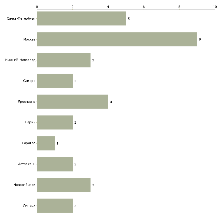 Найти работу печатник высокой печати-Число вакансий «печатник высокой печати» на сайте в городах Росcии