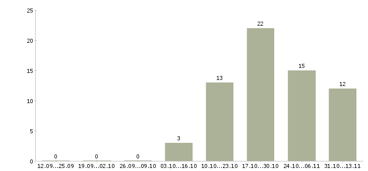 Работа «печатник высокой печати»-Число вакансий «печатник высокой печати» на сайте за 2 месяца