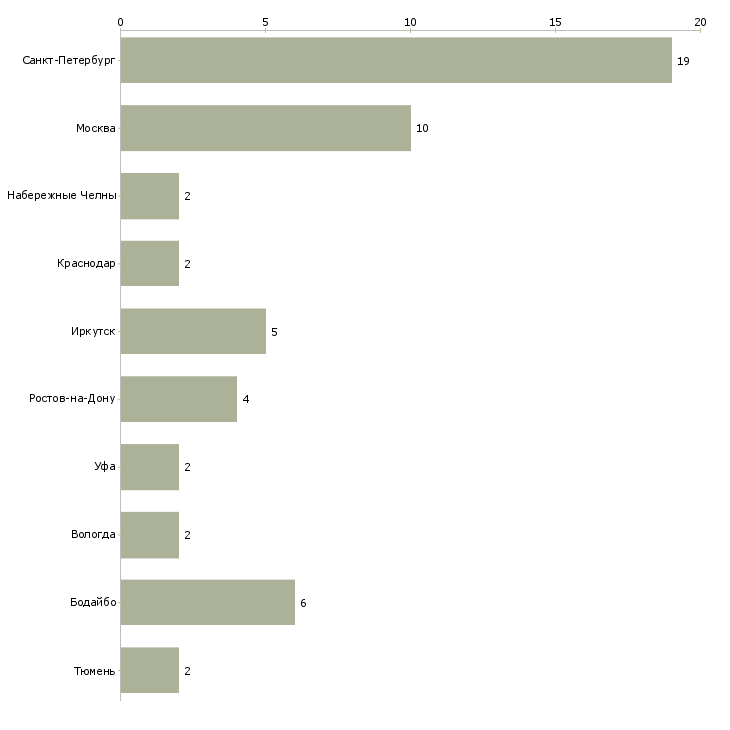 Найти работу повар мясного отдела-Число вакансий «повар мясного отдела» на сайте в городах Росcии