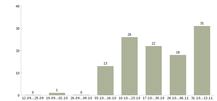 Работа «повар мясного отдела»-Число вакансий «повар мясного отдела» на сайте за 2 месяца