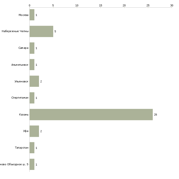 Найти работу представитель по татарстану-Число вакансий «представитель по татарстану» на сайте в городах Росcии