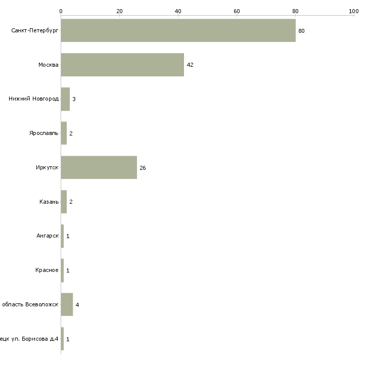 Найти работу продавец в отдел гастроном-Число вакансий «продавец в отдел гастроном» на сайте в городах Росcии