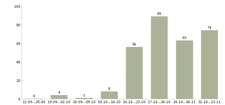 Работа «продавец в отдел гастроном»-Число вакансий «продавец в отдел гастроном» на сайте за 2 месяца