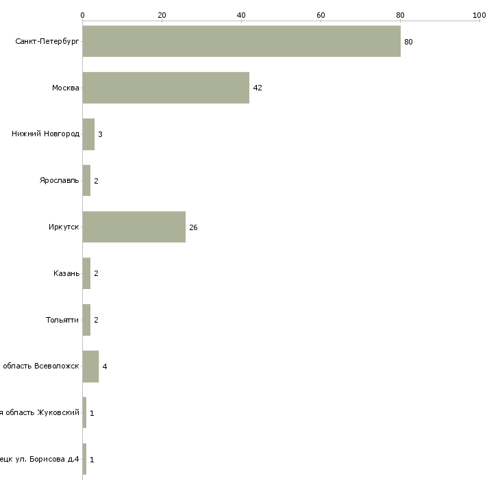 Найти работу продавец отдела гастроном-Число вакансий «продавец отдела гастроном» на сайте в городах Росcии