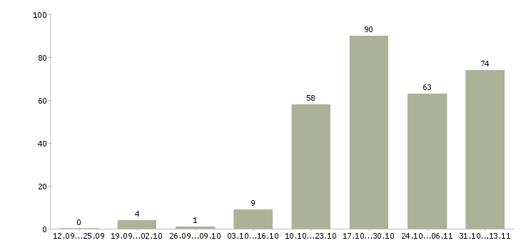 Работа «продавец отдела гастроном»-Число вакансий «продавец отдела гастроном» на сайте за 2 месяца