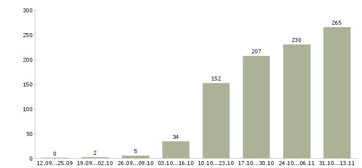 Работа «психолог в офис»-Число вакансий «психолог в офис» на сайте за 2 месяца