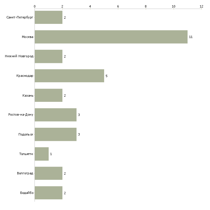 Найти работу рабочий в столярный цех-Число вакансий «рабочий в столярный цех» на сайте в городах Росcии