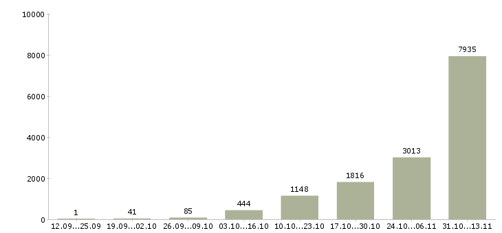 Работа «рабочий завода вахта»-Число вакансий «рабочий завода вахта» на сайте за 2 месяца