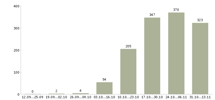 Работа «рабочий производственной площадки»-Число вакансий «рабочий производственной площадки» на сайте за 2 месяца