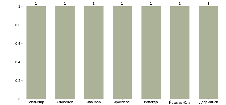 Найти работу разнорабочий колодцы-Число вакансий «разнорабочий колодцы» на сайте в городах Росcии