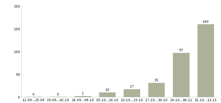 Работа «региональный рекрутер»-Число вакансий «региональный рекрутер» на сайте за 2 месяца