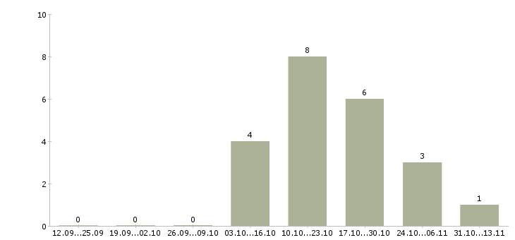 Работа «резчик труб и заготовок»-Число вакансий «резчик труб и заготовок» на сайте за 2 месяца