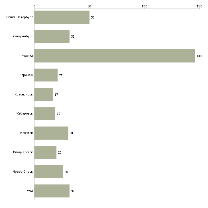 Найти работу руководитель направления розничных продаж-Число вакансий «руководитель направления розничных продаж» на сайте в городах Росcии