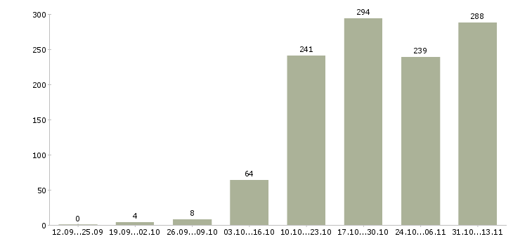 Работа «руководитель направления розничных продаж»-Число вакансий «руководитель направления розничных продаж» на сайте за 2 месяца