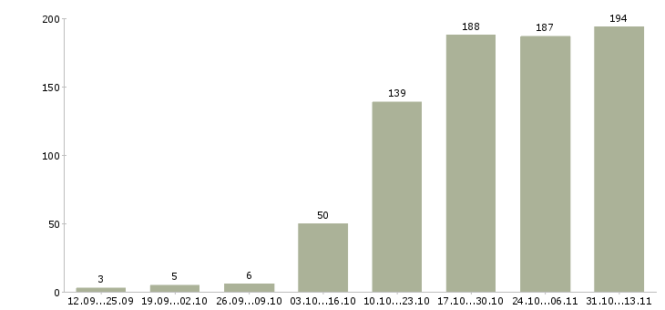 Работа «руководитель отдела строительного контроля»-Число вакансий «руководитель отдела строительного контроля» на сайте за 2 месяца