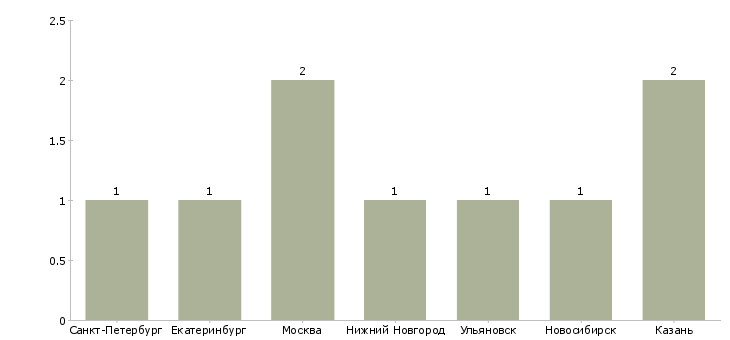 Найти работу сборщик межкомнатных дверей-Число вакансий «сборщик межкомнатных дверей» на сайте в городах Росcии
