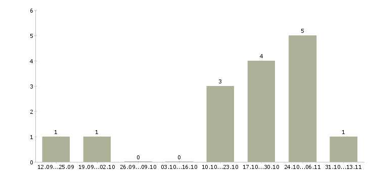 Работа «сборщик межкомнатных дверей»-Число вакансий «сборщик межкомнатных дверей» на сайте за 2 месяца