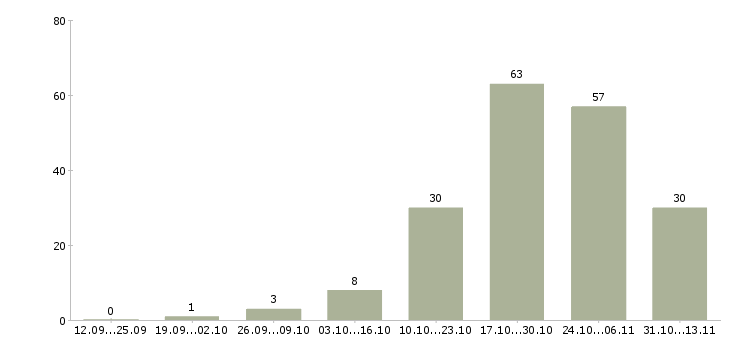 Работа «сервис инженер по ремонту компьютеров»-Число вакансий «сервис инженер по ремонту компьютеров» на сайте за 2 месяца