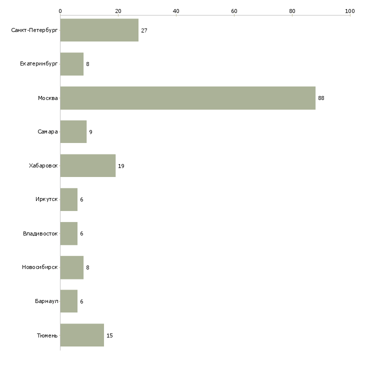 Найти работу специалист в области защиты информации-Число вакансий «специалист в области защиты информации» на сайте в городах Росcии