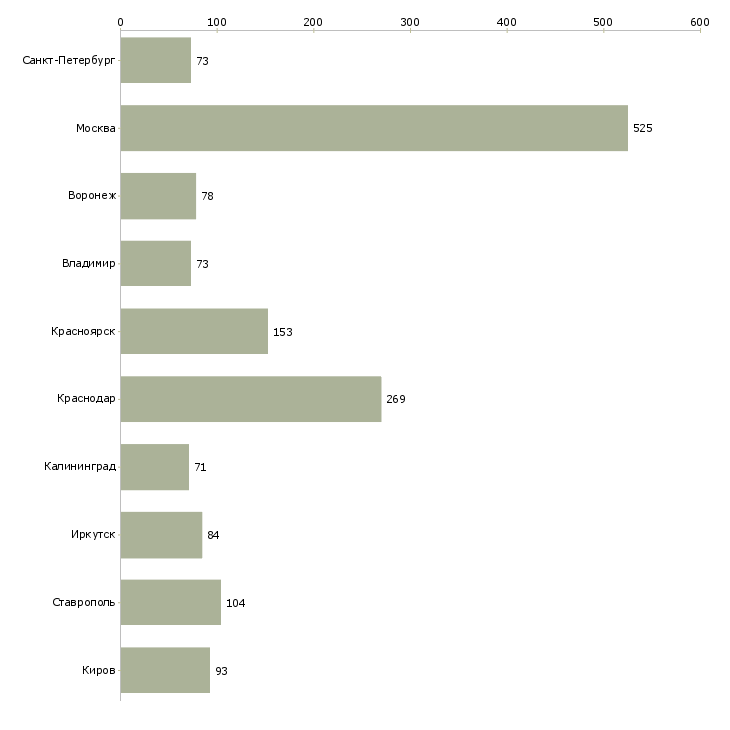 Найти работу специалист дистанционного взыскания-Число вакансий «специалист дистанционного взыскания» на сайте в городах Росcии