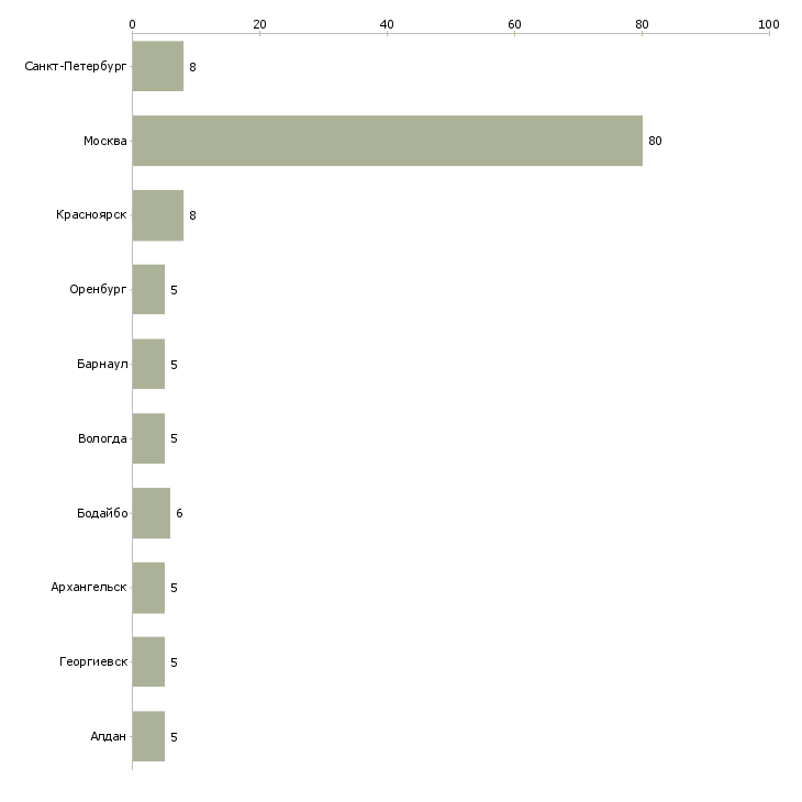 Найти работу специалист общестроительных работ-Число вакансий «специалист общестроительных работ» на сайте в городах Росcии