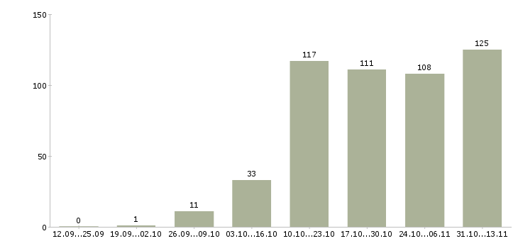 Работа «специалист общестроительных работ»-Число вакансий «специалист общестроительных работ» на сайте за 2 месяца