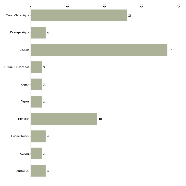 Найти работу специалист отдела коммерческого документооборота-Число вакансий «специалист отдела коммерческого документооборота» на сайте в городах Росcии