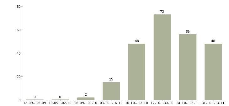 Работа «специалист отдела коммерческого документооборота»-Число вакансий «специалист отдела коммерческого документооборота» на сайте за 2 месяца
