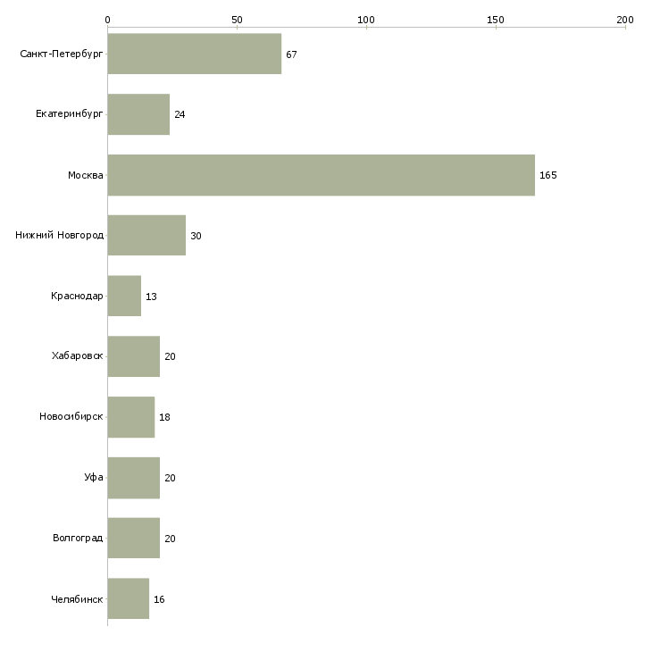 Найти работу специалист отдела продаж и обслуживания-Число вакансий «специалист отдела продаж и обслуживания» на сайте в городах Росcии