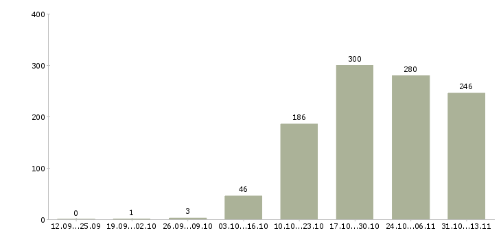 Работа «специалист отдела продаж и обслуживания»-Число вакансий «специалист отдела продаж и обслуживания» на сайте за 2 месяца