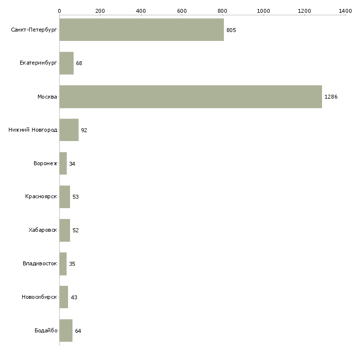Найти работу специалист офиса обслуживания и продаж-Число вакансий «специалист офиса обслуживания и продаж» на сайте в городах Росcии