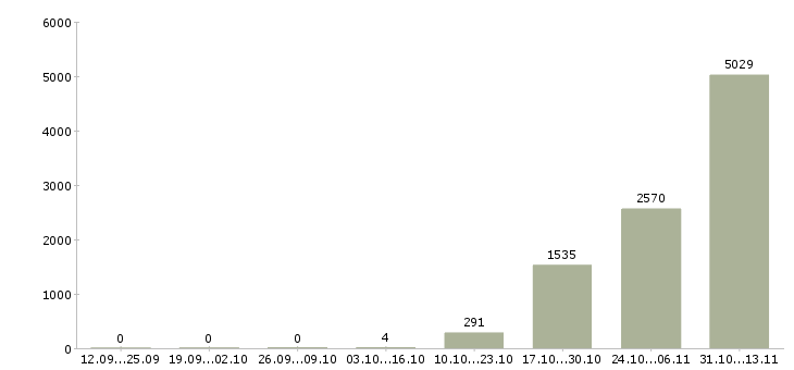 Работа «специалист по дистанционному взысканию»-Число вакансий «специалист по дистанционному взысканию» на сайте за 2 месяца