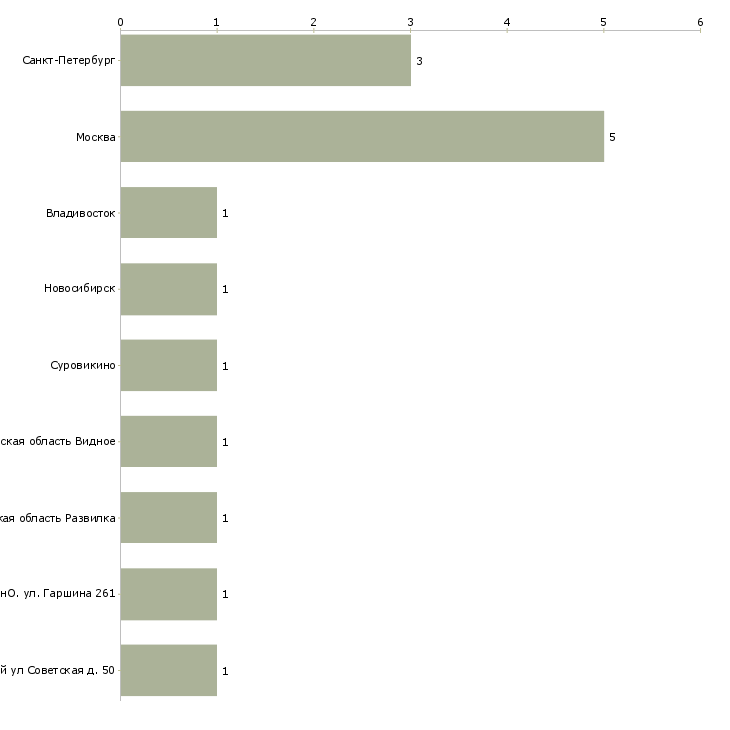 Найти работу специалист по кадрам 1 категории-Число вакансий «специалист по кадрам 1 категории» на сайте в городах Росcии