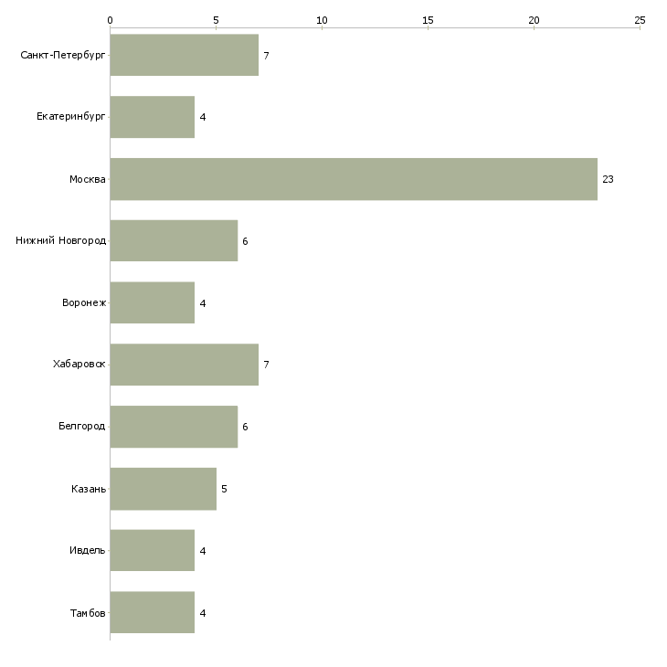 Найти работу специалист по найму персонала-Число вакансий «специалист по найму персонала» на сайте в городах Росcии
